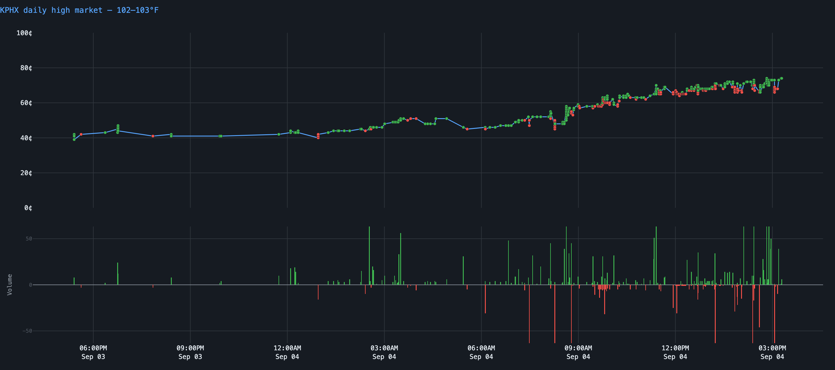 KPHX daily-high market trade price and volume time series