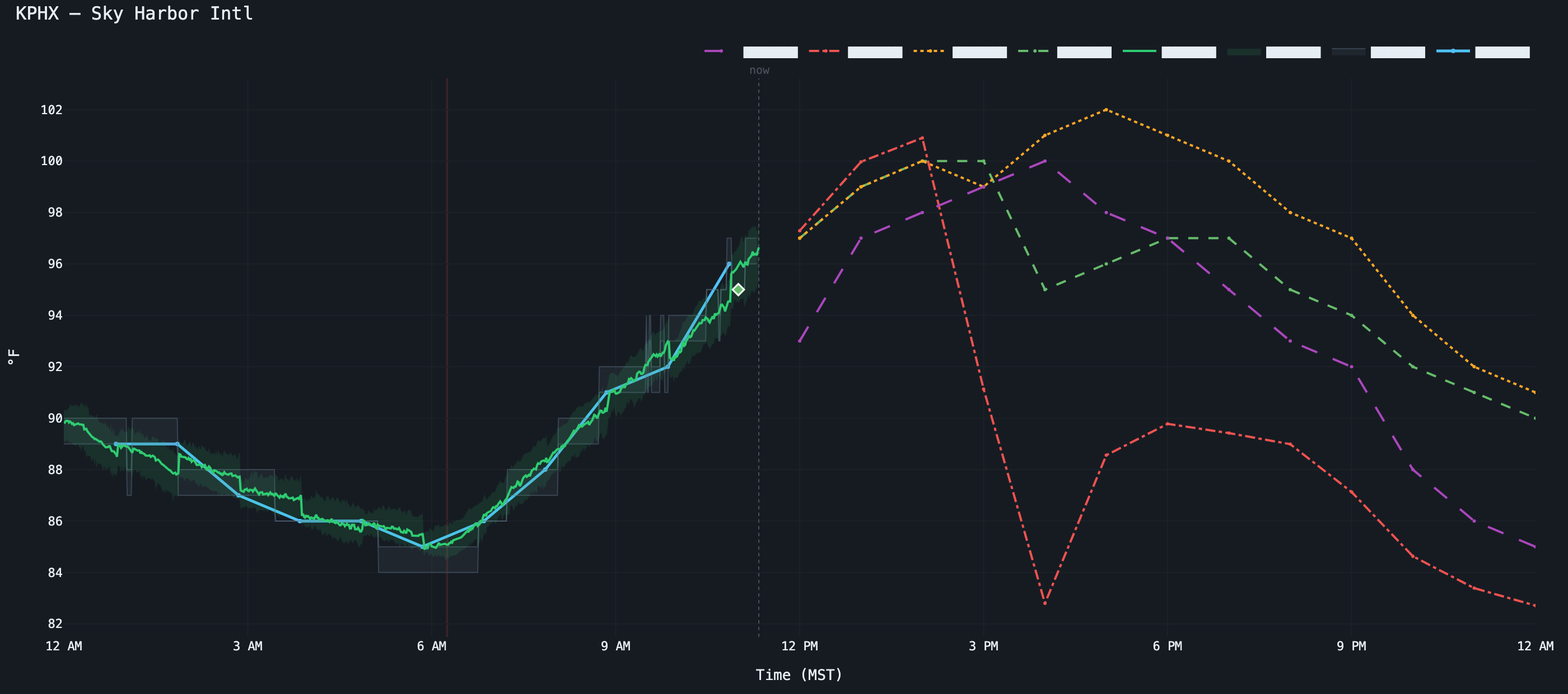 Redacted KPHX weather-model monitoring view